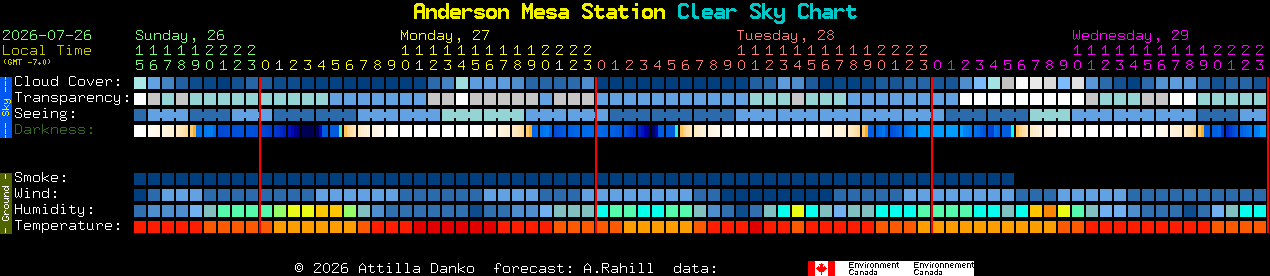 Current forecast for Anderson Mesa Station Clear Sky Chart