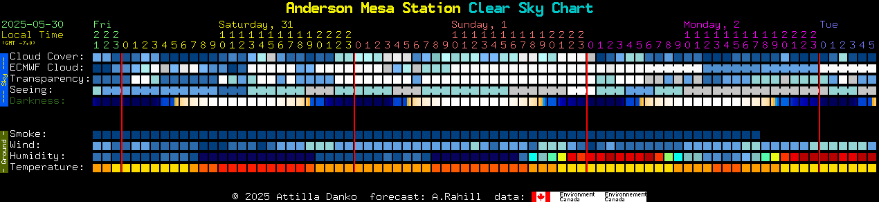Current forecast for Anderson Mesa Station Clear Sky Chart