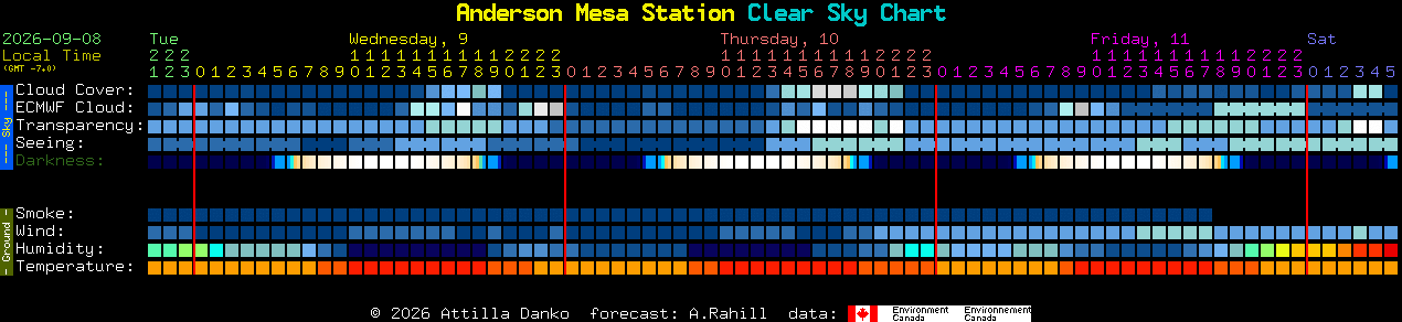 Current forecast for Anderson Mesa Station Clear Sky Chart