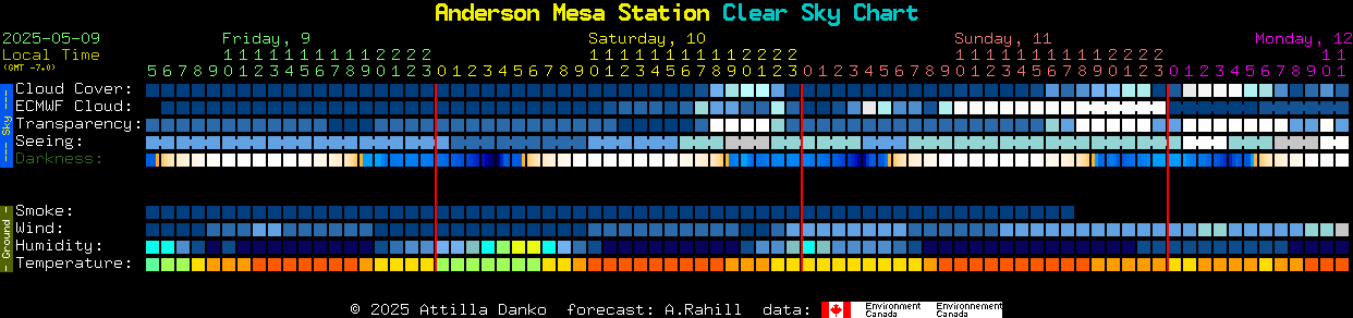 Current forecast for Anderson Mesa Station Clear Sky Chart