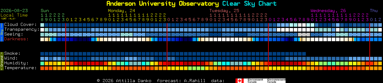 Current forecast for Anderson University Observatory Clear Sky Chart