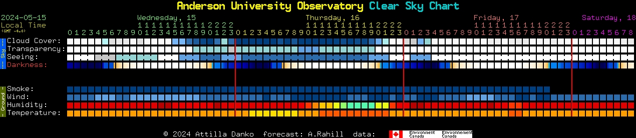 Current forecast for Anderson University Observatory Clear Sky Chart