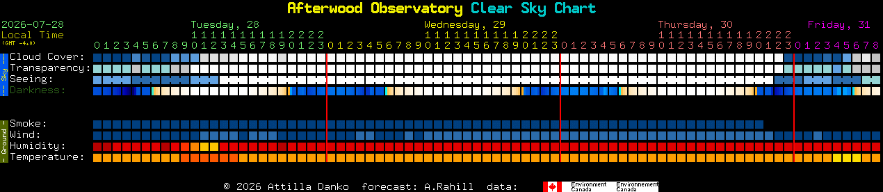 Current forecast for Afterwood Observatory Clear Sky Chart