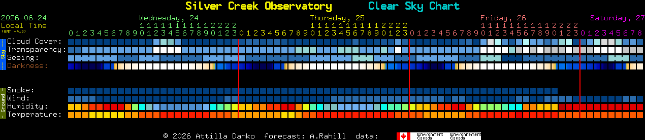Current forecast for Silver Creek Observatory Clear Sky Chart