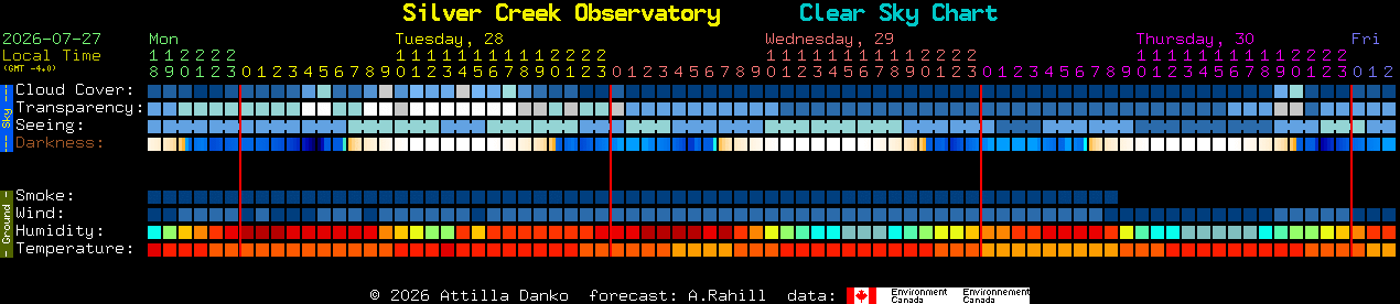 Current forecast for Silver Creek Observatory Clear Sky Chart