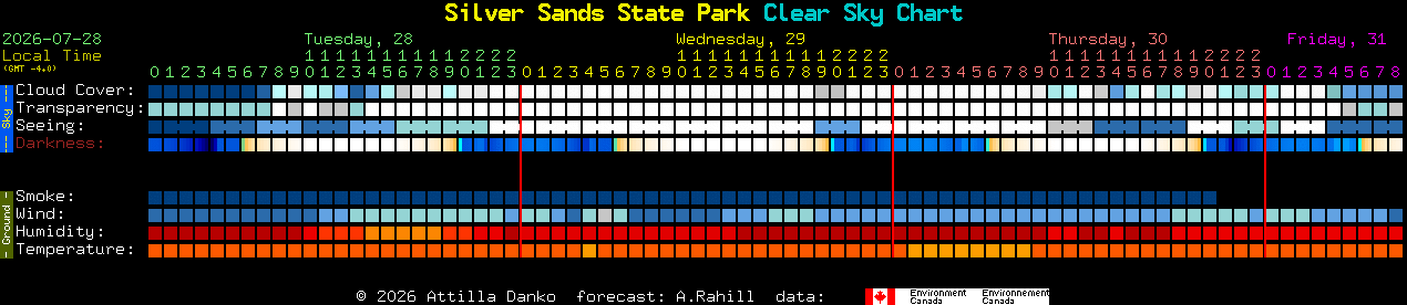 Current forecast for Silver Sands State Park Clear Sky Chart