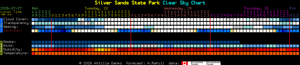 Current forecast for Silver Sands State Park Clear Sky Chart