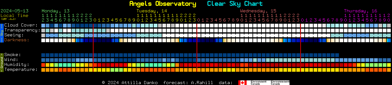 Current forecast for Angels Observatory Clear Sky Chart