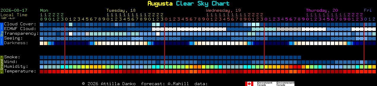 Current forecast for Augusta Clear Sky Chart