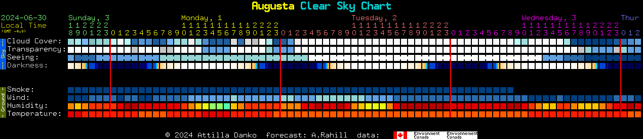 Current forecast for Augusta Clear Sky Chart
