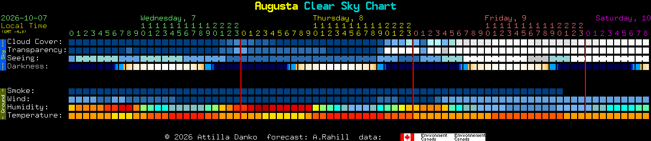 Current forecast for Augusta Clear Sky Chart