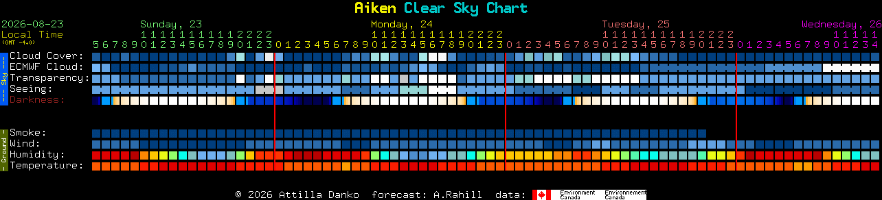 Current forecast for Aiken Clear Sky Chart