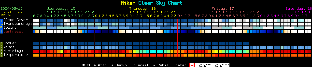 Current forecast for Aiken Clear Sky Chart