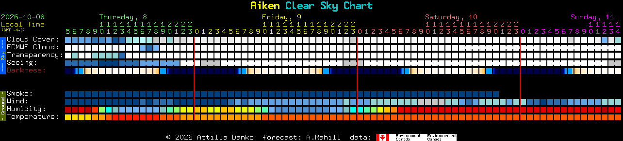 Current forecast for Aiken Clear Sky Chart