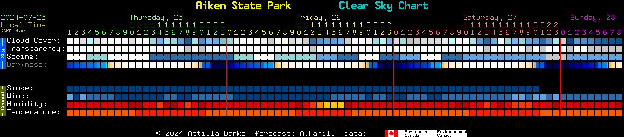 Current forecast for Aiken State Park Clear Sky Chart