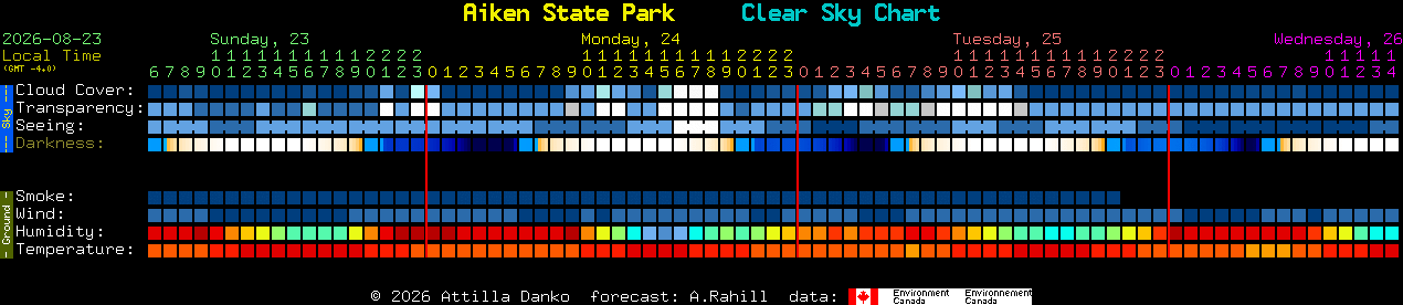 Current forecast for Aiken State Park Clear Sky Chart