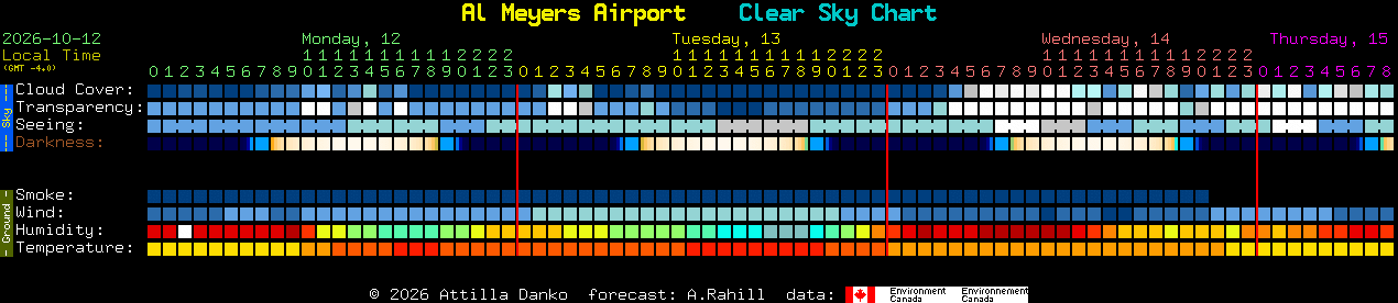 Current forecast for Al Meyers Airport Clear Sky Chart