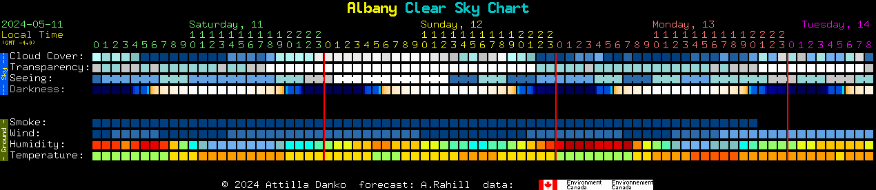 Current forecast for Albany Clear Sky Chart