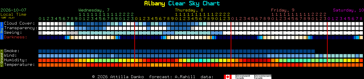 Current forecast for Albany Clear Sky Chart
