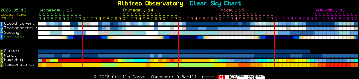 Current forecast for Albireo Observatory Clear Sky Chart