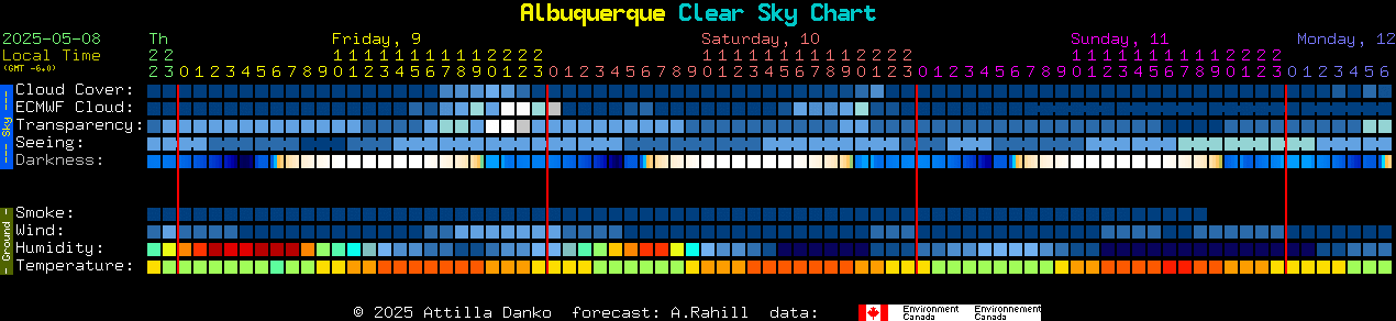Current forecast for Albuquerque Clear Sky Chart