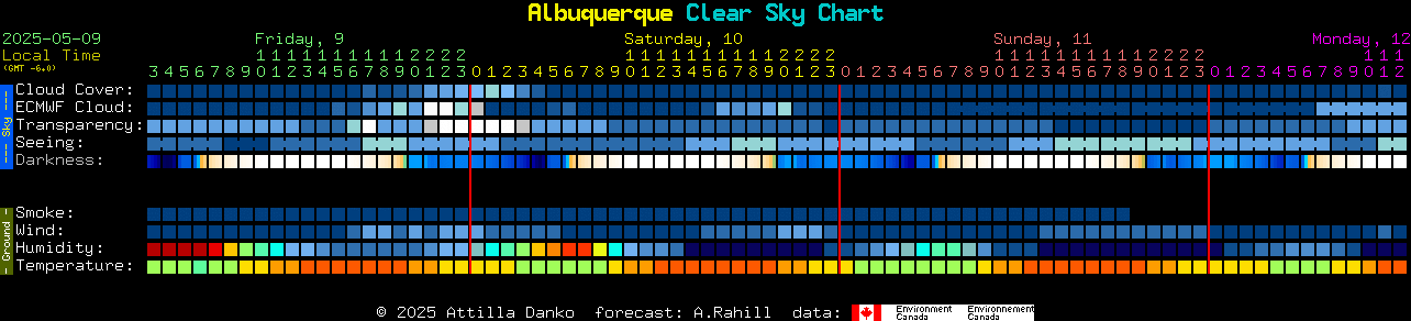 Current forecast for Albuquerque Clear Sky Chart
