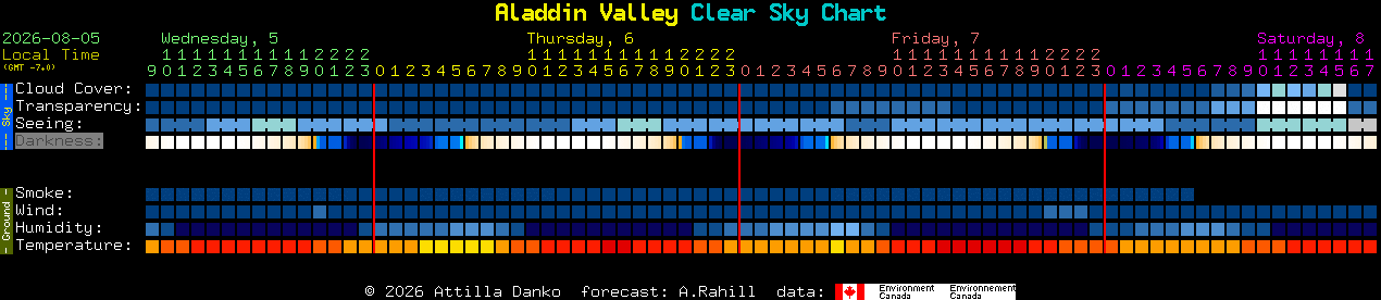 Current forecast for Aladdin Valley Clear Sky Chart