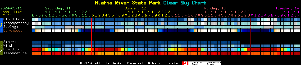 Current forecast for Alafia River State Park Clear Sky Chart