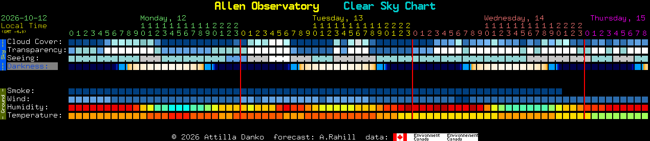 Current forecast for Allen Observatory Clear Sky Chart