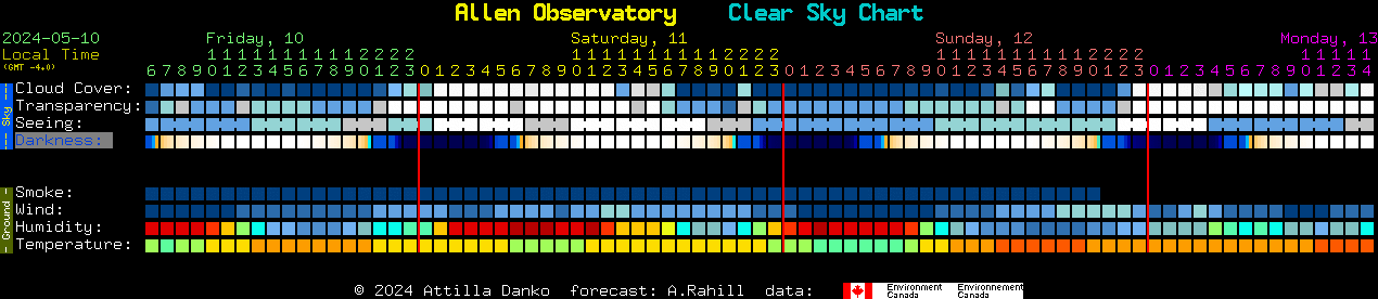 Current forecast for Allen Observatory Clear Sky Chart