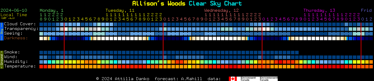 Current forecast for Allison's Woods Clear Sky Chart