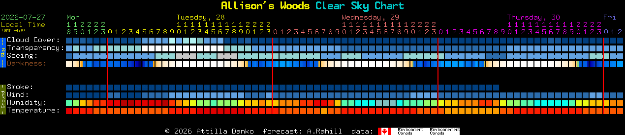 Current forecast for Allison's Woods Clear Sky Chart