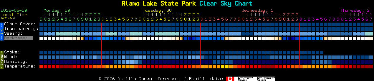 Current forecast for Alamo Lake State Park Clear Sky Chart