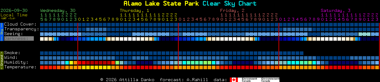 Current forecast for Alamo Lake State Park Clear Sky Chart