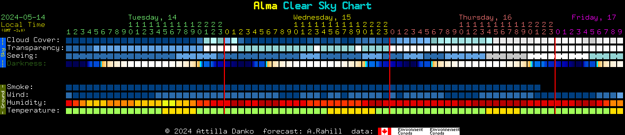 Current forecast for Alma Clear Sky Chart