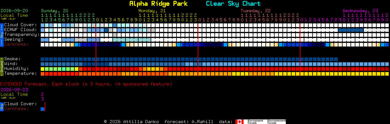 Current forecast for Alpha Ridge Park Clear Sky Chart