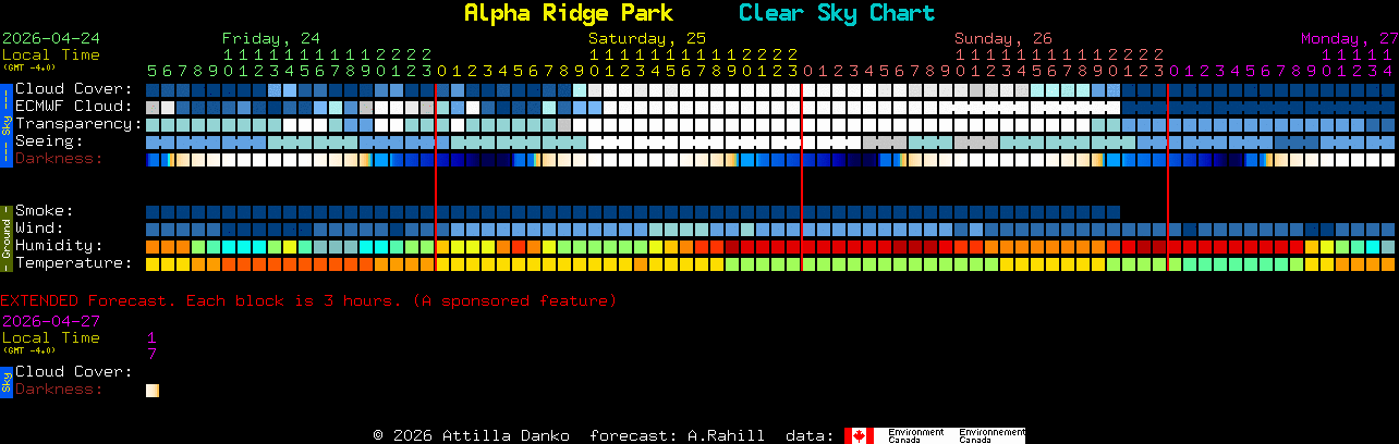 Current forecast for Alpha Ridge Park Clear Sky Chart