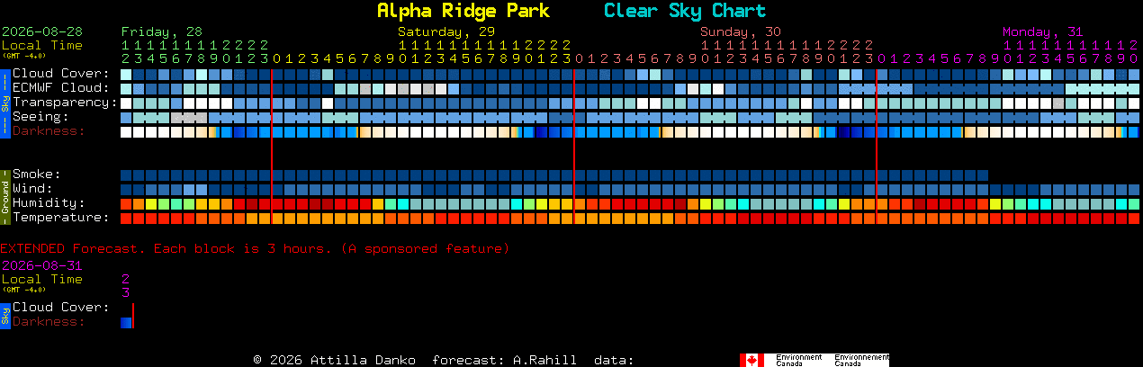 Current forecast for Alpha Ridge Park Clear Sky Chart