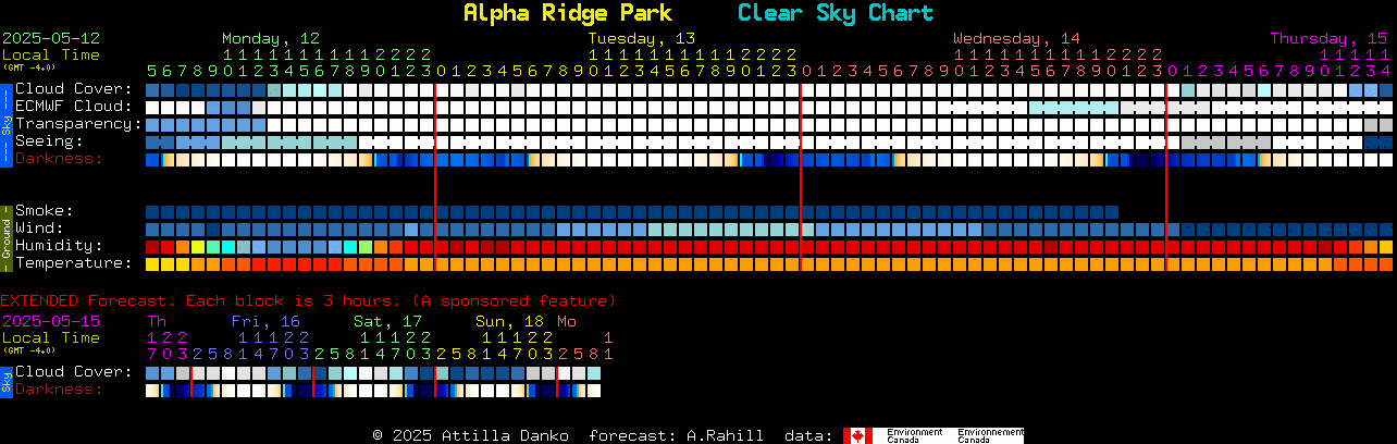 Current forecast for Alpha Ridge Park Clear Sky Chart