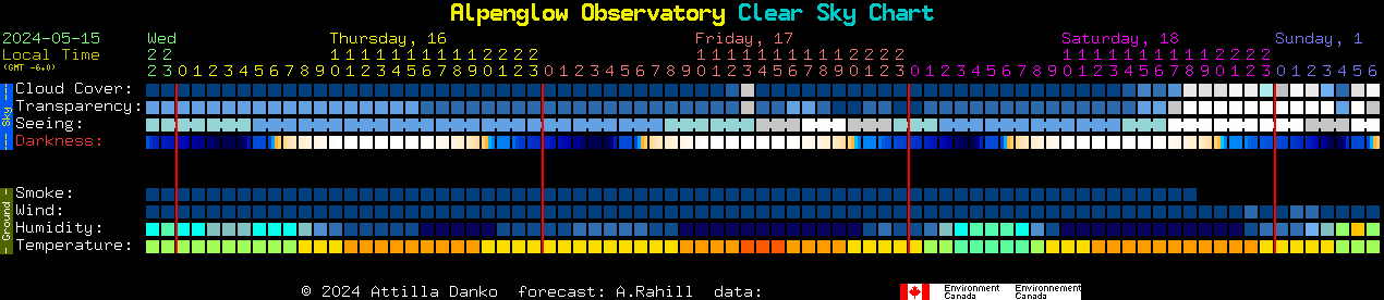 Current forecast for Alpenglow Observatory Clear Sky Chart