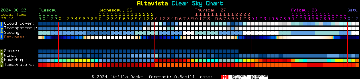 Current forecast for Altavista Clear Sky Chart