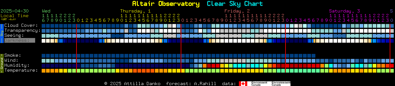 Current forecast for Altair Observatory Clear Sky Chart
