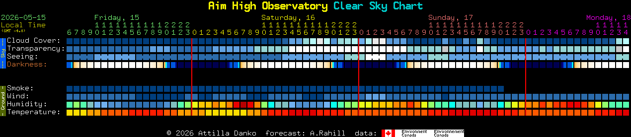 Current forecast for Aim High Observatory Clear Sky Chart