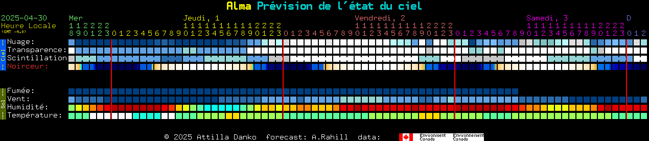 Current forecast for Alma Clear Sky Chart