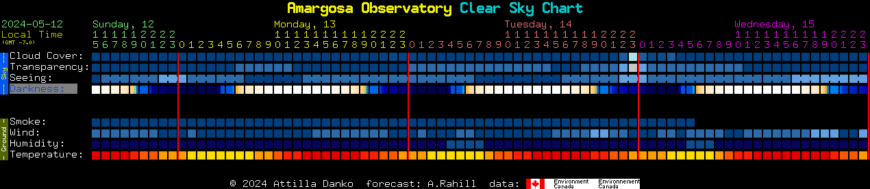 Current forecast for Amargosa Observatory Clear Sky Chart