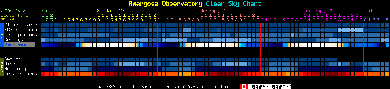 Current forecast for Amargosa Observatory Clear Sky Chart