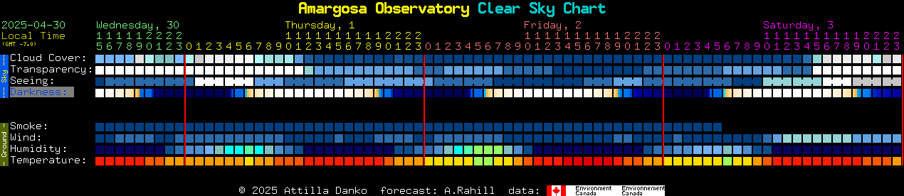 Current forecast for Amargosa Observatory Clear Sky Chart