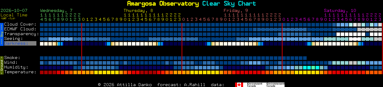 Current forecast for Amargosa Observatory Clear Sky Chart