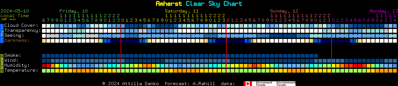 Current forecast for Amherst Clear Sky Chart
