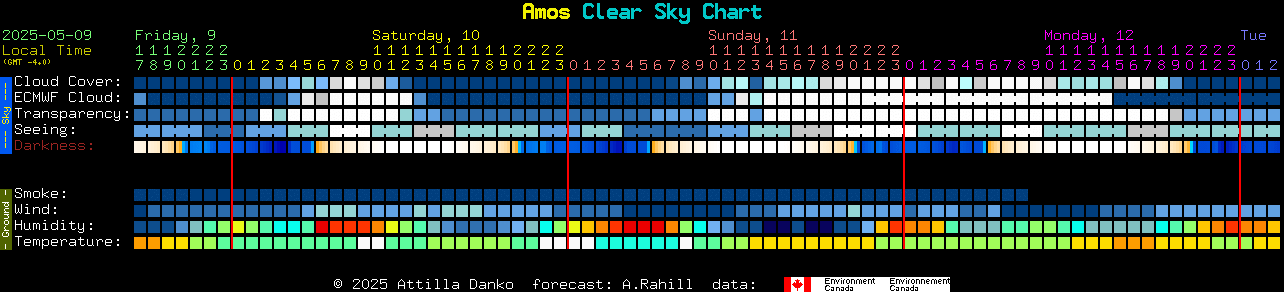 Current forecast for Amos Clear Sky Chart